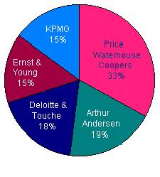audit share of fortune 100 firms for big five accounting 1998 source arthur anderson 1999 annual report statcounter hero moto corp balance sheet qualcomm financial statements