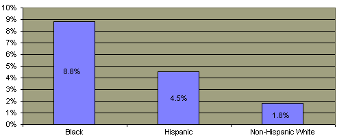 Welfare By Race Chart
