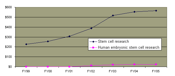Stem Cell Research Charts
